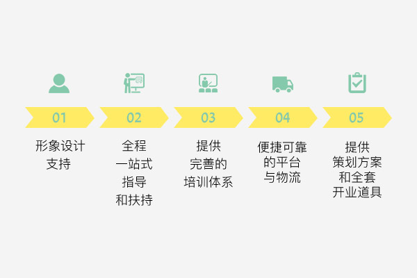 徐小包加盟优势-培训图