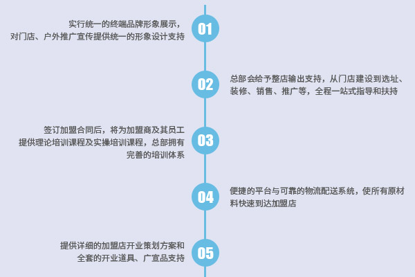 开味花甲加盟优势-培训图