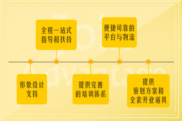 大脸鸡排加盟优势-培训图