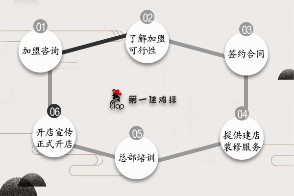 第一佳大鸡排加盟流程