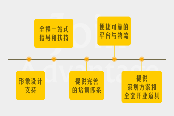 超级鸡车加盟优势-培训图