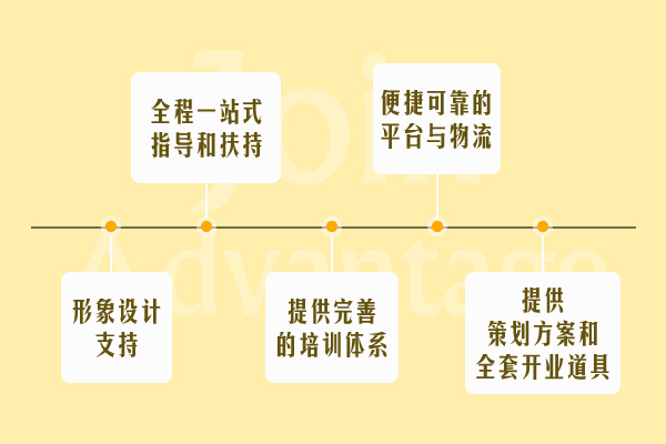 延庆观炸鸡加盟优势-培训图