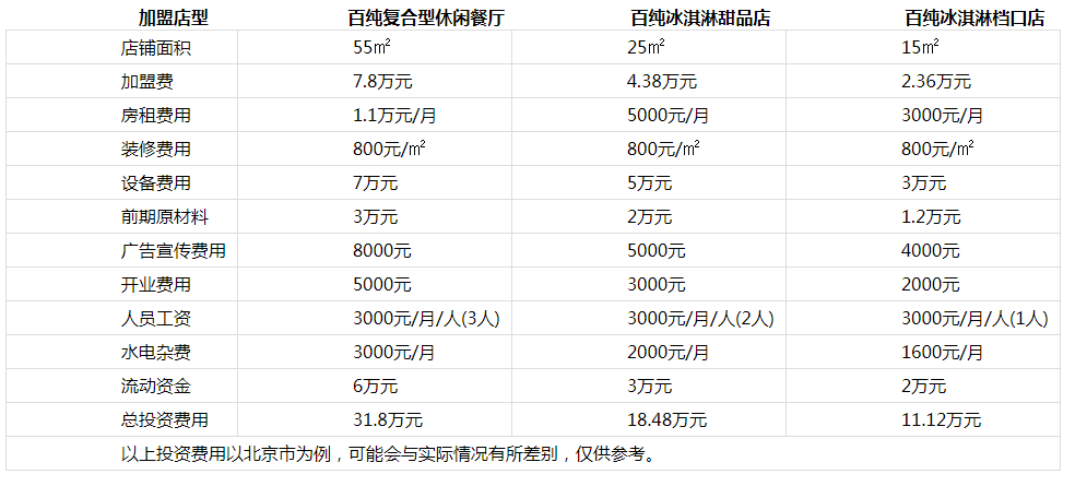 百纯冰淇淋投资分析1 百纯冰淇淋投资分析1