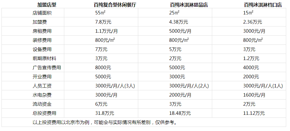 百纯冰淇淋投资分析1